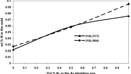 Figure 4 Effect of nitrogen in the shielding gas on the wt% N in the weld.