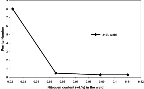 Figure 7 Effect of nitrogen additions on the Ferrite Number (FN) of 317L welds.