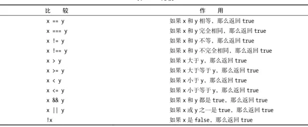 表 1-5  比较  比        较  作        用  x == y  如果 x 和 y 相等，那么返回 true  x === y  如果 x 和 y 完全相同，那么返回 true  x != y  如果 x 和 y 不等，那么返回 true  x !== y  如果 x 和 y 不完全相同，那么返回 true  x > y  如果 x 大于 y，那么返回 true  x >= y  如果 x 大于等于 y，那么返回 true  x < y  如果 x 小于 y，那么返回 