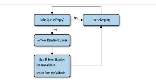 Figure 1-2. The JavaScript event loop