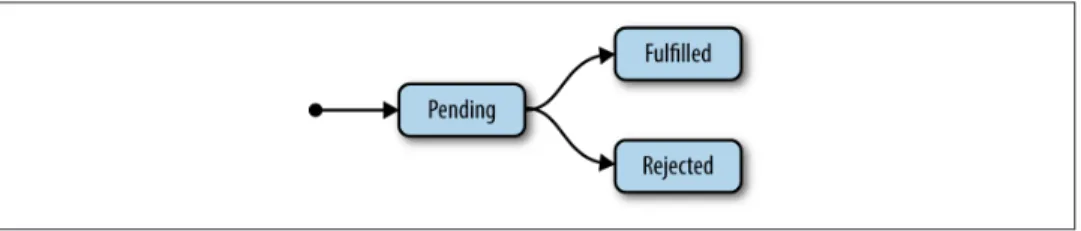 Figure 2-1 shows the relationship between the three states.