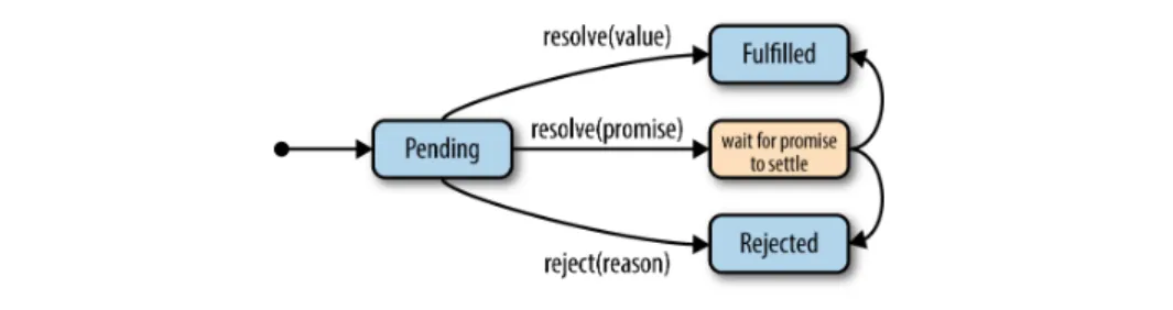 Figure 2-2. Resolving or rejecting a promise