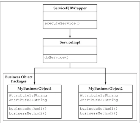 Figure I.2 illustrates the UML representation of this service component pattern. 