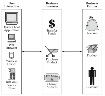 Figure 1.1 The Structure of a Business Application.WebBrowserWirelessDeviceB2B WebServiceClientThick-ClientApplicationTransferFundsPurchaseProduct AccountProduct CustomerUserInteractionBusinessProcessesBusinessEntitiesChangeAddress123 Main.St.
