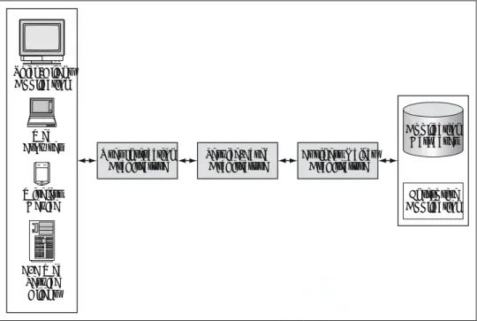 Figure 1.2 The Basic Architecture Layers Diagram.