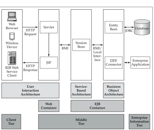 Figure 1.3 Basic J2EE Architecture.