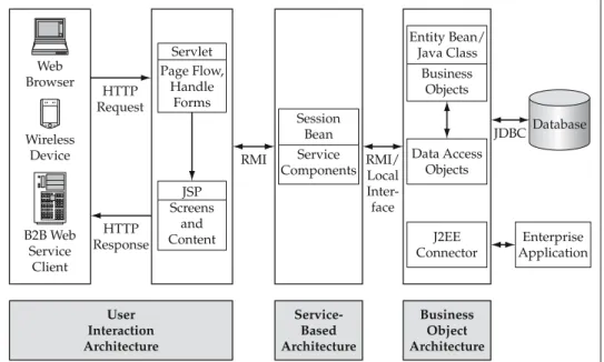 Figure 1.4 Elements of Business Applications in the J2EE Architecture.HTTPRequestHTTPResponseRMI/LocalInter-faceRMIService-BasedArchitectureBusinessObject ArchitectureUserInteractionArchitectureJSPScreensandContentSessionBeanBusinessObjectsJ2EEConnectorDat