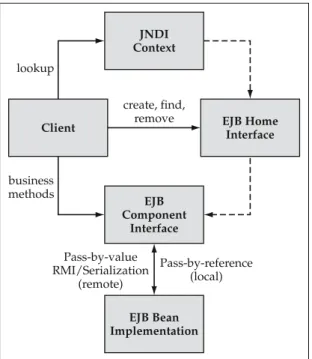 Figure 1.5 Use of JNDI and RMI with EJB Components.