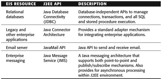 Table 1.2 J2EE Interfaces and APIs to Access EIS Tier Resources EIS RESOURCE J2EE API DESCRIPTION