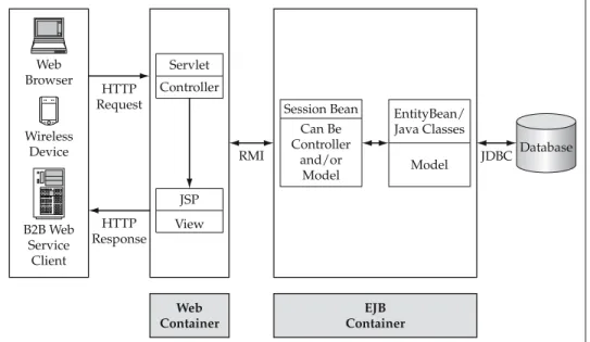 Figure 1.6 MVC Components Mapped to J2EE.WebContainerHTTPRequestHTTPResponseRMI EJB ContainerControllerViewWebBrowserWirelessDeviceB2B WebServiceClientCan BeControllerand/orModel EntityBean/Java Classes JDBCServletJSPSession BeanModel Database