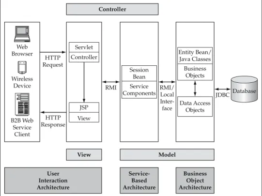 Figure 1.7 shows how the two architectures overlap.