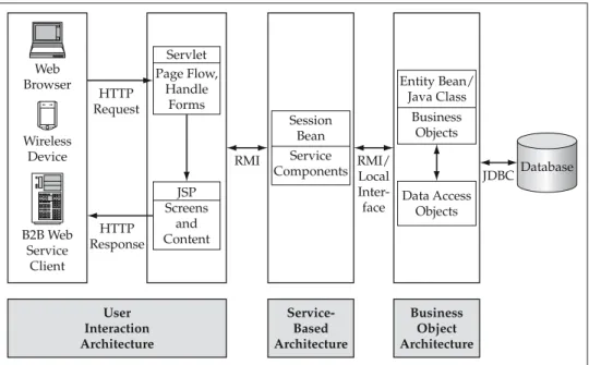 Figure 2.1 shows the high-level components within the Business Object Architecture and how they fit into the overall architecture