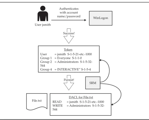 Figure 2-2  The Windows access control model