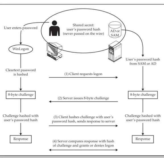 Figure 2-3  LM/NTLM challenge/response authentication