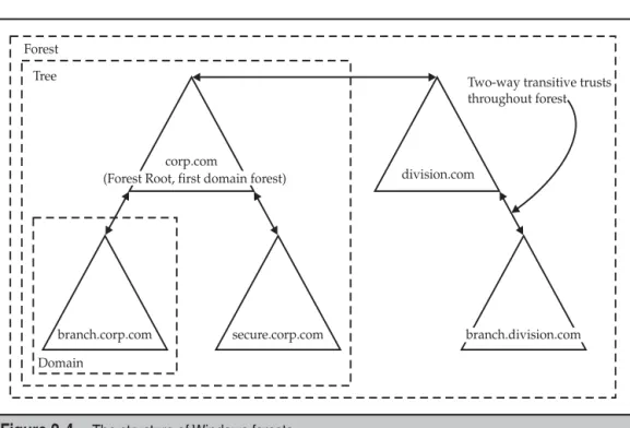 Figure 2-4  The structure of Windows forests