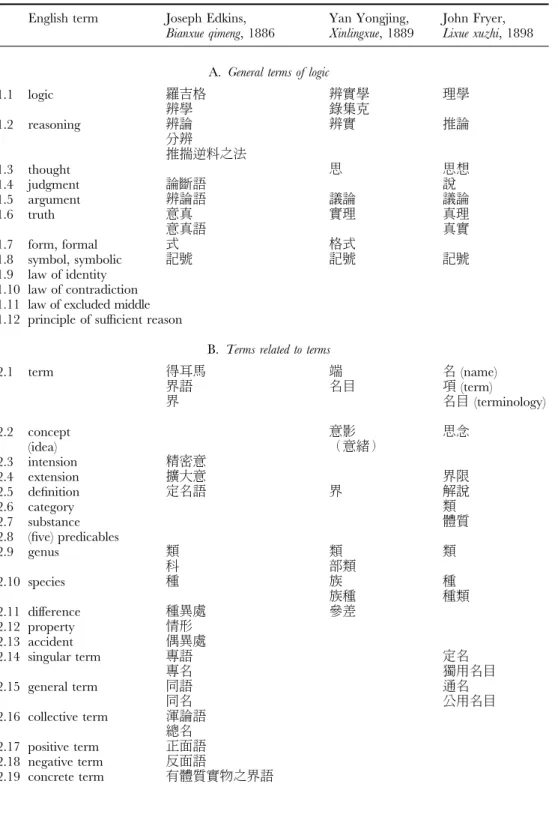 Table 2.1:  Logical Terms in Nineteenth-Century Protestant Works English term Joseph Edkins, 