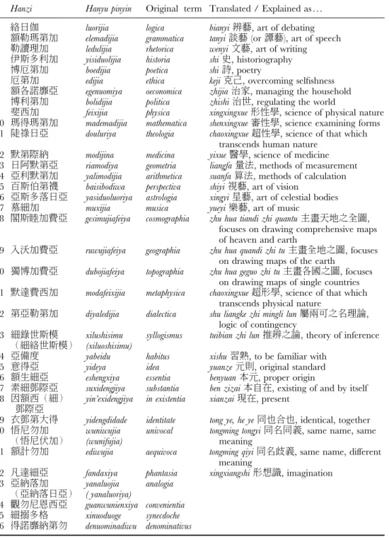 Table 1.1:  Phonemic Loans in the Mingli tan (1631/1639) Hanzi Hanyu pinyin Original  term Translated / Explained as 