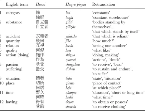 Table 1.3:  Terms Related to Categories in the Mingli tan (1631/39) English term Hanzi Hanyu pinyin Retranslation