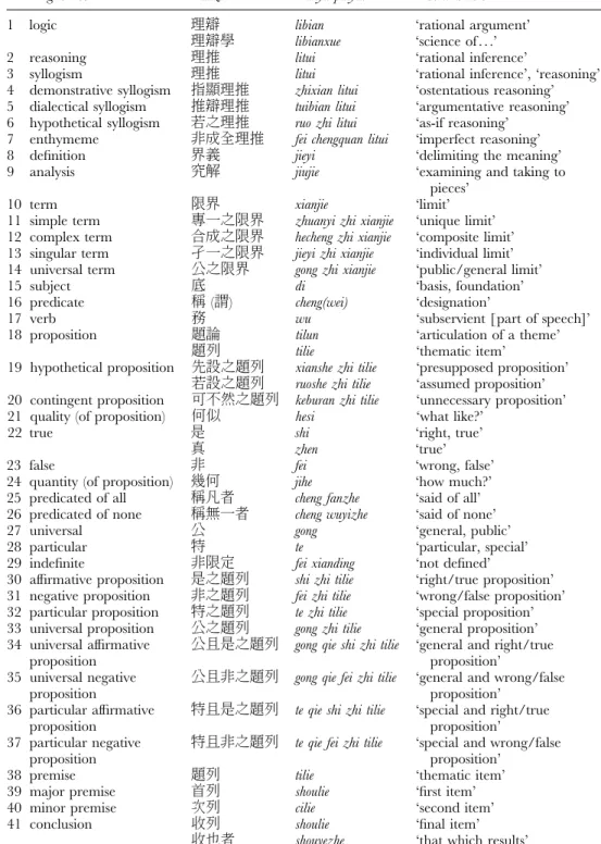 Table 1.5:  Terms Related to the Syllogism in the Qionglixue (1683)