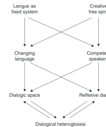 Figure 3.1  A strategic- relational approach to dialogical heteroglossia