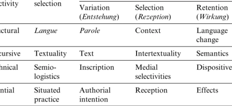 Table 3.3   Approaches to historical semantics in the light of the four  selectivities as they operate in and through semiosis Mode of  selectivity Field of  selection Evolutionary mechanisms Variation (Entstehung) Selection (Rezeption) Retention (Wirkung)