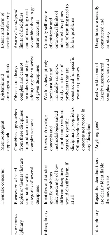 Table 0.1 (continued) Thematic concernsMethodological  approachEpistemic and ontological outlookExtent and form of scientific reflexivity Inter-  or trans-  disciplinaryFocuses on selected topics or themes that are  compatible with  categories of several  
