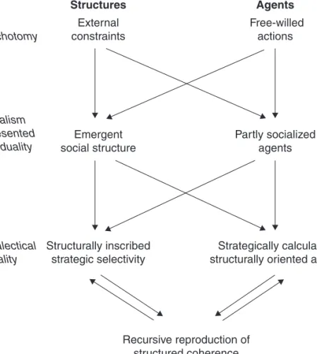 Figure 1.1  Structure–agency beyond structuration theory