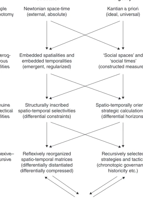 Figure 1.2  A strategic- relational approach to spatio- temporality