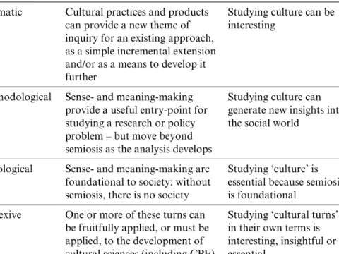 Table 2.1  A typology of cultural turns