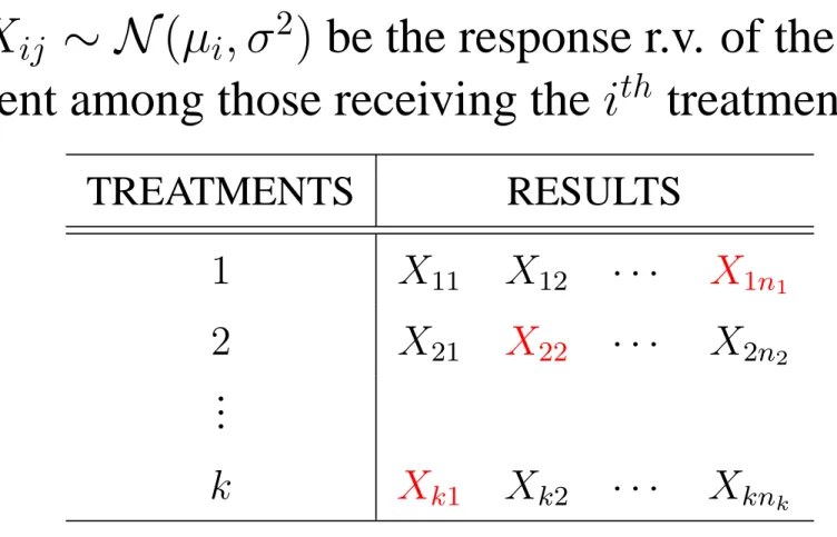 Figure 2: One-way layout with missing data