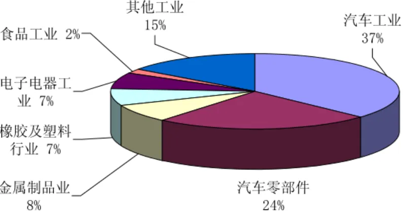 Fig. 1.1 The needs to robot distribution of America industries [7]