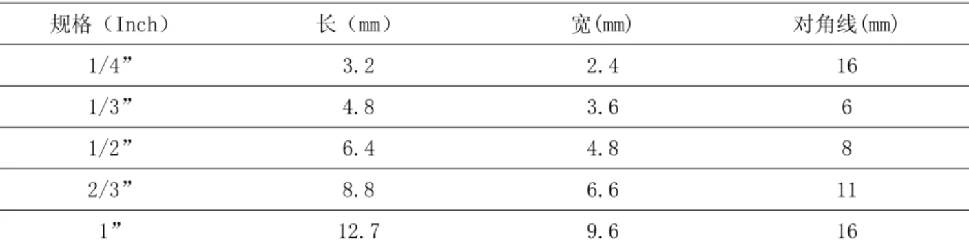 表 2.2 CCD 尺寸