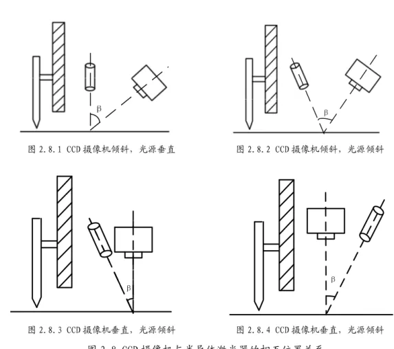Fig. 2.8 The positional relation between camera and laser