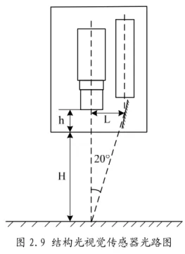 Fig. 2.10 The model of the line structured light visual sensor