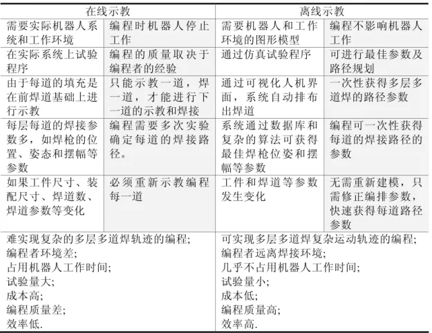 Table 5-1 Comparasion between on-line and off-line teach of multipass path layout 
