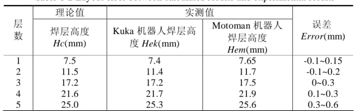 表 6-2  实验结果与规划结果高度误差统计表 