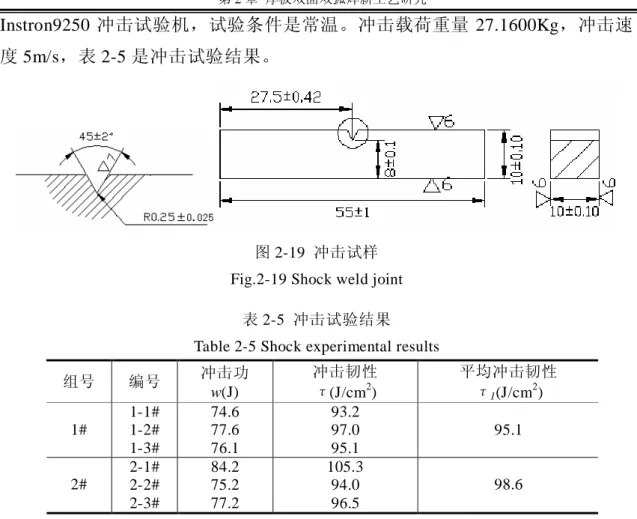 表 2-5  冲击试验结果  Table 2-5 Shock experimental results 