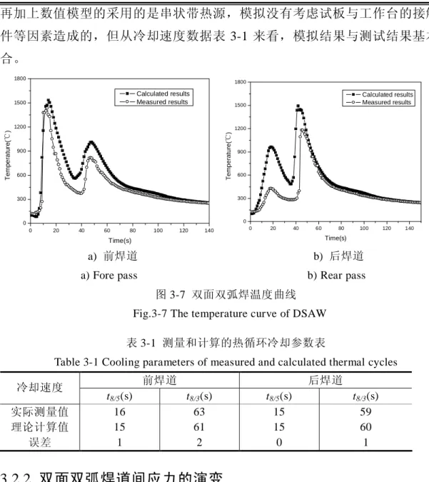 Table 3-1 Cooling parameters of measured and calculated thermal cycles 