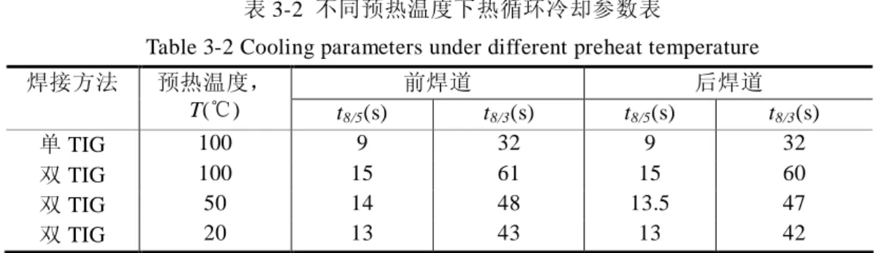 表 3-2  不同预热温度下热循环冷却参数表 
