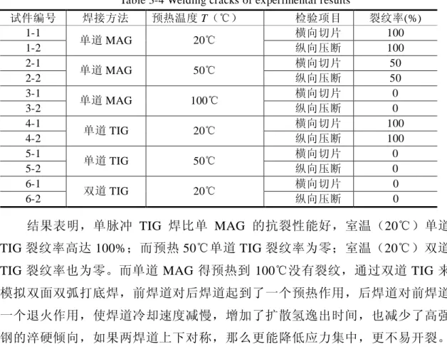 表 3-4 焊接裂纹试验结果 