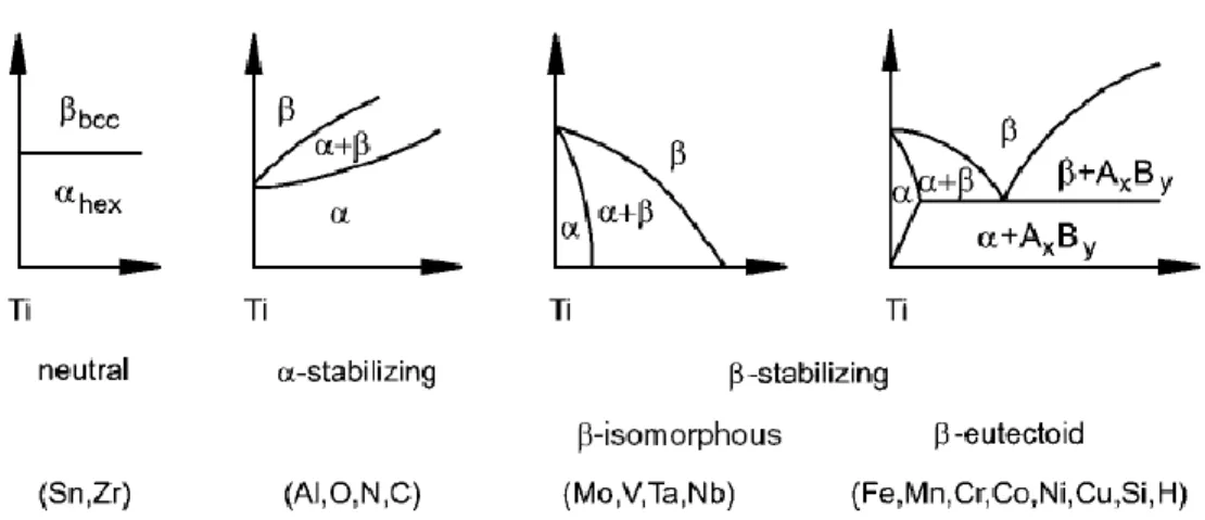 Figure 2. Influence of alloying elements on titanium alloys and their phase diagrams  8