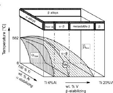 Figure 3. 3D phase diagram showing the three classes of titanium alloys  8