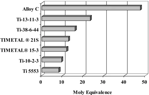 Figure 4. Comparison of Mo. Eq. values for various titanium alloys 
