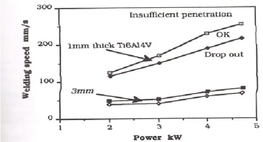 Figure 6.  Power vs. welding speed for 1 mm and 3 mm thick Ti-6Al-4V sheets  14
