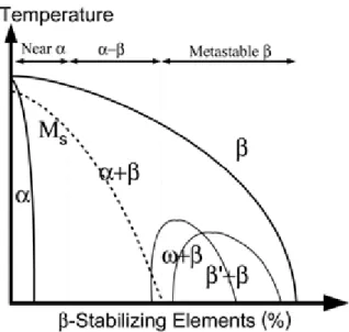 Figure 17. Schematic for a binary phase diagram for Ti alloys  47