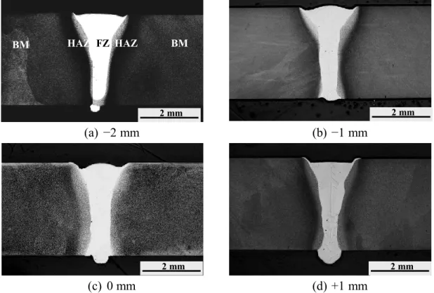 Figure 23. Effect of defocusing distance on the cross sections at 6.0 m/min. 