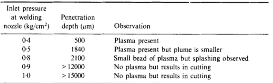 Table 3.  Effect of inlet gas pressure on laser-induced plasma. 