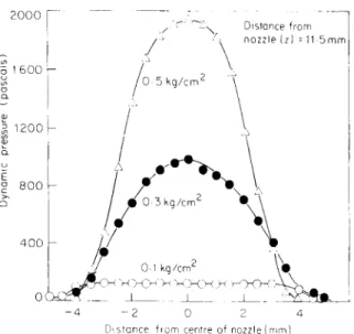 Figure  10.  Pressure  map  showing  dynamic  gas  pressure  as  function  of  input  gas  pressure  in  x-),  plane  at  a  distance  of  I 1'5 mm  below  the  welding  nozzle