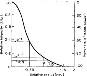 Figure  2.  Energy  distribution  of the  gaussian  (i.e. TEMoo)  mode  of the  laser beam