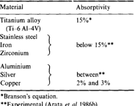 Table  1.  Absorptivity of various materials for  10.6/~m wavelength electromagnetic radiation